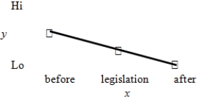 <strong>If gun control legislation were passed to reduce the number of homicides,which of the following graphs would be most likely to convince you that the legislation was producing the intended effect? Note that in all graphs the horizontal axis (x axis)is time,the vertical axis (y axis)is number of homicides,and the (*)indicates an observation.</strong> A) B) C) D) E)All of these choices indicate that the legislation is having the intended effect.