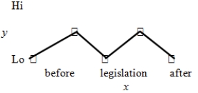 <strong>If gun control legislation were passed to reduce the number of homicides,which of the following graphs would be most likely to convince you that the legislation was producing the intended effect? Note that in all graphs the horizontal axis (x axis)is time,the vertical axis (y axis)is number of homicides,and the (*)indicates an observation.</strong> A) B) C) D) E)All of these choices indicate that the legislation is having the intended effect.