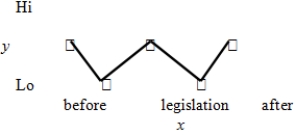 <strong>If gun control legislation were passed to reduce the number of homicides,which of the following graphs would be most likely to convince you that the legislation was producing the intended effect? Note that in all graphs the horizontal axis (x axis)is time,the vertical axis (y axis)is number of homicides,and the (*)indicates an observation.</strong> A) B) C) D) E)All of these choices indicate that the legislation is having the intended effect.