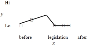 <strong>If gun control legislation were passed to reduce the number of homicides,which of the following graphs would be most likely to convince you that the legislation was producing the intended effect? Note that in all graphs the horizontal axis (x axis)is time,the vertical axis (y axis)is number of homicides,and the (*)indicates an observation.</strong> A) B) C) D) E)All of these choices indicate that the legislation is having the intended effect.
