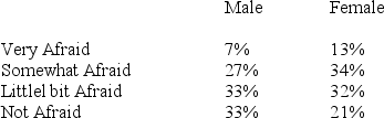 Look at the column percentages below from the cross-tabulation of FEAR CRIME and SEX from the NES file.(Cramer's V = .146 and the significance level is .001) .Which of the following conclusions is supported by these results?   A) Males are more likely to fear crime than females are. B) Females are more likely to fear crime than males are. C) Males and females are equally likely to say that they fear crime. D) None of the above statements is supported by these results. E) It depends on the definition of fear.