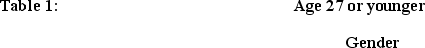 <strong>In the following set of tables,the control variable is ______. Partial frequency tables for gender and desire to have children within the next 5 years. N=50 N=50 Gender N=50 N=50</strong> A)Age B)Gender C)Desire for Kids D)5 years E)Male vs. Female