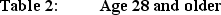 <strong>In the following set of tables,the control variable is ______. Partial frequency tables for gender and desire to have children within the next 5 years. N=50 N=50 Gender N=50 N=50</strong> A)Age B)Gender C)Desire for Kids D)5 years E)Male vs. Female
