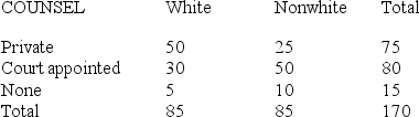 Given the following table: a.Calculate and interpret an appropriate measure of association. b.Calculate and interpret chi square at the .05 level of significance. RACE OF OFFENDER BY TYPE OF COUNSEL RACE   