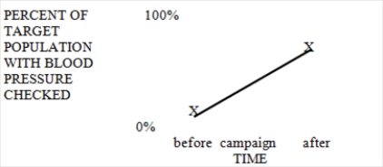 A friend of yours was asked to evaluate the effect of an advertisement campaign designed to get people to have their blood pressure checked.After examining the records kept in the target area,your friend showed you the following graph where X indicates an observation.   What will you tell your friend? A) The ad campaign is producing the intended effect. B) The independent variable,the campaign,is affecting the dependent variable,the percent having their blood pressure checked. C) More observations are needed to determine whether the independent variable is having the intended effect. D) The ad campaign has no effect. E) The ad campaign is producing the intended effect and the independent variable,the campaign,is influencing the dependent variable,the percent having their blood pressure checked.