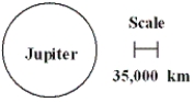   -In the diagram,what is the diameter of Jupiter? A) about 7.0×10⁴ kilometres B) about 1.4×10⁵ kilometres C) about 7.0×10⁵ kilometres D) about 3.5×10⁶ kilometres