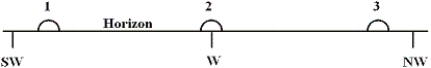 <strong> The diagram shows three approximate locations of the Sun along the western horizon.Which number indicates the location of the Sun at sunset on December 21st (winter solstice)for an observer at latitude 48° North?</strong> A)1 B)2 C)3 D)The Sun will not set on December 21st at this latitude.