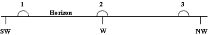   -The diagram shows three approximate locations of the Sun along the western horizon.Which number indicates the location of the Sun at sunset on June 21 (summer solstice) for an observer at a latitude of 77° North? A) 1 B) 2 C) 3 D) The Sun will not set on June 21 at this latitude.