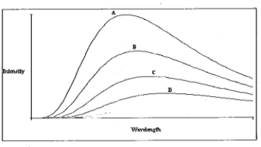   -A plot of the continuous spectra of four different stars is shown in the figure.Based on these spectra,which of the stars has the lowest temperature? A) Star A B) Star B C) Star C D) Star D
