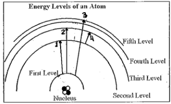   -In the diagram,which of the transitions would absorb a photon with the least energy (longest wavelength) ? A) Transition 1 B) Transition 2 C) Transition 3 D) Transition 4