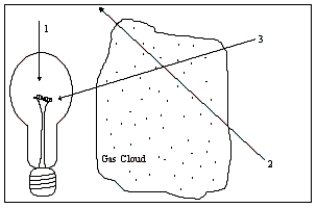   -The diagram illustrates a light source,a gas cloud,and three different lines of sight the observer is located at the numbered positions) .Along which line of sight would an observer see an emission spectrum? A) 1 B) 2 C) 3