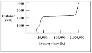   -The diagram shows a plot of the temperature of the Sun as a function of distance above the bottom of the photosphere.At what height above the bottom of the photosphere is the temperature of the Sun the coolest? A) 500 km B) 1,000 km C) 2,300 km D) 2,500 km to 4000 km