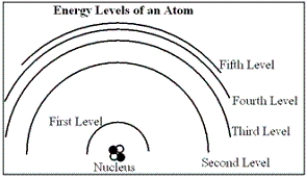 In the diagram,draw the transition that would emit a photon with the smallest wavelength.  