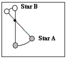   -The diagram illustrates two stars in a visual binary system and the centre of mass of this system.Based on this diagram,what is the ratio of the mass of star A to the mass of star B? A) 2 to 1 B) 1 to 2 C) 2 to 3 D) 3 to 2