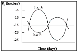  -The diagram shows the radial velocity curve of a double-line spectroscopic binary.Based on this radial velocity curve,what is the mass of star B compared to star A? A) Star B is one-tenth the mass of star A. B) Star B is half the mass of star A. C) Star B is twice the mass of star A. D) Star B is ten times the mass of star A.