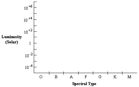   -On the H-R diagram,indicate the location of the white dwarf stars.