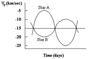   -Look carefully at this diagram of a radial velocity curve for a spectroscopic binary.Which of the stars is most massive? ____________________
