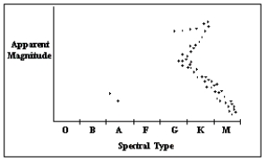   -What is the approximate age of the star cluster in the H-R diagram?  (Hint: Main sequence stars of spectral types O and B have a core supply of hydrogen that is sufficient to last about 250 million years;types A and F,about 2 billion years;type G about 10 billion years;types K and M about 30 billion years.The apparent magnitude scale means that larger numbers are toward the bottom of the vertical axis.)  A) 200 million years B) 2 billion years C) 10 billion years D) 30 billion years