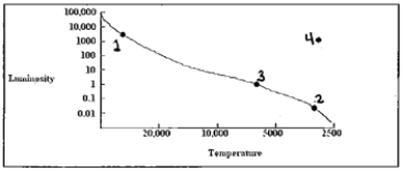   -Which point indicates the location on the H-R diagram of a one-solar-mass star when it stars to fuse helium? A) 1 B) 2 C) 3 D) 4