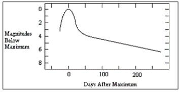   -The diagram shows a light curve from a supernova.About how long did it take for the supernova to reach its maximum luminosity? A) 25 days B) 50 days C) 100 days D) 200 days