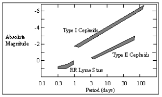   -In the diagram,the approximate absolute magnitude of a Type II Cepheid with a period of 30 days is _________________.