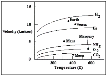   -The graph plots the escape velocity of several solar system objects along the vertical axis,and surface temperature along the horizontal.The lines plotted in the figure are the average speeds of gas particles as a function of temperature for various gases.Which of the objects plotted in this diagram is least able to hold an atmosphere? A) Mars B) the Moon C) Mercury D) Venus