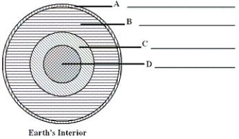   -On the diagram,label each of the major divisions of the Earth's interior.