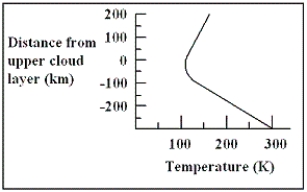   -The graph indicates the temperature of Saturn's atmosphere as a function of distance from the upper cloud layer.Water will condense to form droplets at a temperature of approximately 270 K in the atmosphere of Saturn.At what distance from the upper cloud layer will clouds of water vapour form? A) -250 km B) -150 km C) 0 km D) 150 km