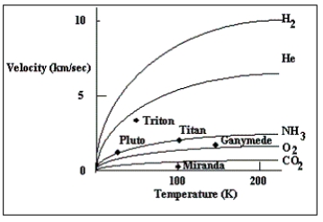  -The graph plots the escape velocity of several solar system objects along the vertical axis and the surface temperature along the horizontal axis.The lines plotted in the figure are the speeds of the fastest gas particles as a function of temperature for various gases.Which of the objects in this diagram has the highest surface temperature? A) Ganymede B) Titan C) Triton D) Pluto