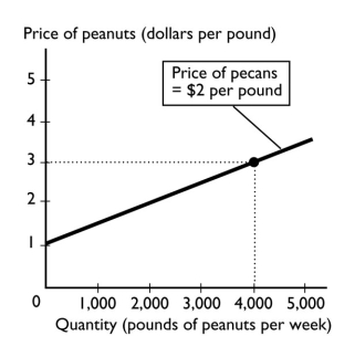   -The above figure shows how many pounds of peanuts farmers are willing to sell at different prices per pound of peanuts.If the price of a pound of peanuts is $1 and the price of a pound of pecans is $2, peanut farmers are willing to sell A)  no peanuts. B)  1000 pounds of peanuts. C)  2000 pounds of peanuts. D)  4000 pounds of peanuts. E)  more than 4000 pounds of peanuts.