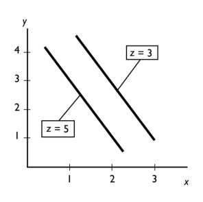  -In the figure above, ceteris paribus, an increase in x is associated with A)  an increase in y. B)  a decrease in y. C)  an increase in z. D)  a random change in z. E)  no change in either y or z.