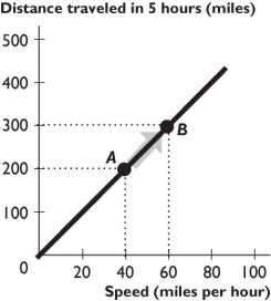 1.5 Chapter Figures    -The relationship between distance traveled in 5 hours and speed shown in the figure above is A)  positive. B)  negative. C)  inverse. D)  cross-sectional. E)  multilateral.