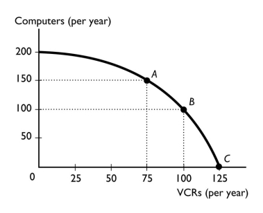  -The figure above illustrates a small country's production possibilities frontier.Moving from point C to point B, the per unit opportunity cost of computers is ________ per computer. A)  4 VCRs B)  5/4 of a VCR C)  4/5 of a VCR D)  1/4 of a VCR E)  1 computer