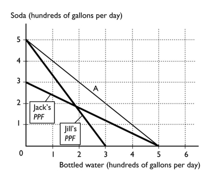   -The figure above shows the PPFs for Jack and Jill.Jack's PPF A)  is also his marginal benefit curve. B)  is also his marginal cost curve. C)  shows the tradeoffs Jack faces between gallons of soda and gallons of bottled water. D)  becomes the line labeled A after Jack trades with Jill. E)  becomes non-existent after Jack trades with Jill.