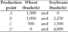   -The table above gives the production possibilities frontier for a nation that produces wheat and soybeans.Use the information in that table to complete the table below, which has in it the opportunity costs of moving from one production point to another.Do not forget to note the units of the opportunity costs.   