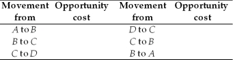   -The table above gives the production possibilities frontier for a nation that produces wheat and soybeans.Use the information in that table to complete the table below, which has in it the opportunity costs of moving from one production point to another.Do not forget to note the units of the opportunity costs.   