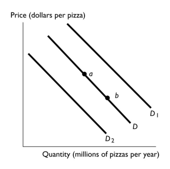   -In the above figure, the shift in the demand curve from D to D₂ can be the result of A)  an increase in income if pizza is a normal good. B)  an increase in the price of a sub sandwich, a substitute for pizza. C)  an increase in the price of soda, a complement to pizza. D)  a change in quantity demanded. E)  a decrease in the supply of pizza that raises the price of pizza.