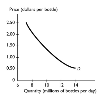 <strong> Which of the following events will increase the quantity demanded of bottled water?</strong> A) a fall in the price of soda B) a rise in the price of a fitness club membership C) an increase in the number of buyers of bottled water D) a fall in the price of bottled water E) a rise in the price of bottled water