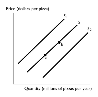  -In the above figure, the shift in the supply curve from S to S₂ might reflect A)  a decrease in the cost of the tomato sauce used to produce pizza. B)  a decrease in the number of pizza producers. C)  an increase in the price of a pizza. D)  an increase in income if pizza is a normal good. E)  an increase in the price of a good that is a substitute for consumers.