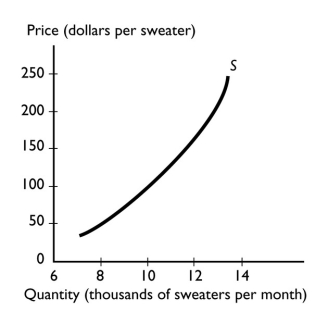   -The graph illustrates the supply of sweaters.A fall in the price of sweaters brings A)  a movement along the supply curve. B)  a decrease in the quantity supplied of sweaters. C)  a shift of the supply curve. D)  Both answers A and B are correct. E)  Both answers B and C are correct.