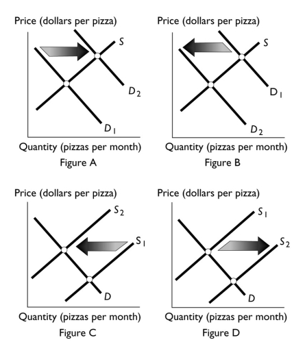   -Which figure above shows the effect of an increase in the cost of the tomato sauce used to produce pizza? A)  Figure A B)  Figure B C)  Figure C D)  Figure D E)  Both Figure B and Figure C