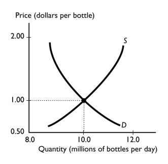   -The graph illustrates the market for bottled water.When the price exceeds the equilibrium price, the quantity demanded is ________ the quantity supplied and the price of the good will ________. A)  less then; fall B)  greater than; rise C)  greater than; fall D)  less than; rise E)  equal to; fall
