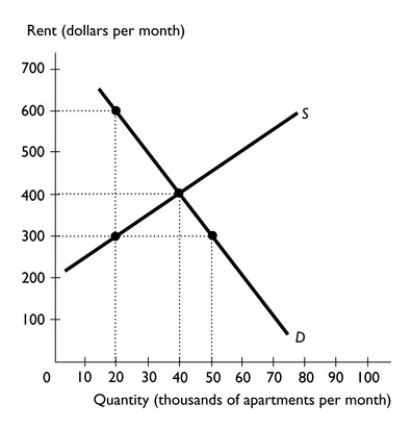   -The diagram above illustrates the market for apartments in Victoria, British Columbia. a. If the current rent is $300 per month, is there a shortage or surplus in the apartment market and how much is the shortage or surplus? b. What is the equilibrium rent and quantity of apartments?