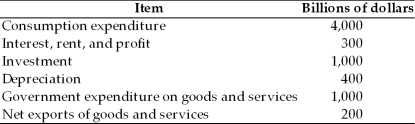  -The table gives data for a nation.What is the amount of the country's GDP? A)  $6,000 billion B)  $6,200 billion C)  $6,600 billion D)  $6,900 billion E)  $5,800 billion.
