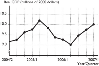   -Based on the figure above, in which quarter or quarters did a trough occur? A)  between 2004, 2nd quarter to 2005, 2nd quarter and also between 2006, 2nd quarter to the end of the figure B)  in 2005, 2nd quarter C)  between 2005, 2nd quarter to 2006, 2nd quarter D)  in 2006, 2nd quarter E)  there are no troughs illustrated in the figure