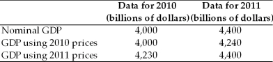   -The table above gives some data about GDP in a country for two years.Using these the chained-dollar method for calculating real GDP, real GDP increased by ________ percent between these two years. A)  4 B)  5 C)  6 D)  10 E)  2