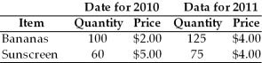   -Bananaland produces only bananas and sunscreen and the quantities and prices for 2010 and 2011 are given in the table above.The base year is 2010.In 2011, which is larger: Nominal GDP or real GDP? A)  nominal GDP is larger B)  real GDP is larger C)  both are the same size D)  the answer is ambiguous E)  More information is needed to determine which is larger.