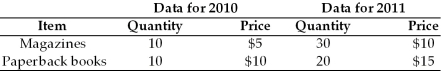   -The table gives data on the production and prices in a small economy.Use 2010 as the base period.Using the chained-price method, what is the growth rate of real GDP from 2010 to 2011?