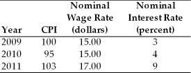   -The table above has information about the CPI, nominal wage rate, and nominal interest rate for the country of Syldavia for the years 2009 to 2011.The reference base year is 2009.The real interest rate in Syldavia during 2011 was A)  2.8 percent. B)  5.2 percent. C)  9.0 percent. D)  0.6 percent. E)  8.4 percent.
