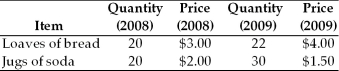   -The table above gives the purchases of an average consumer in a small economy.(These consumers purchase only loaves of bread and jugs of soda.) Suppose 2008 is the reference base period. a. What quantities are in the CPI market basket? b. What is the cost of the CPI market basket using 2008 prices? c. What is the cost of the CPI market basket using 2009 prices? d. What is the CPI in 2009?